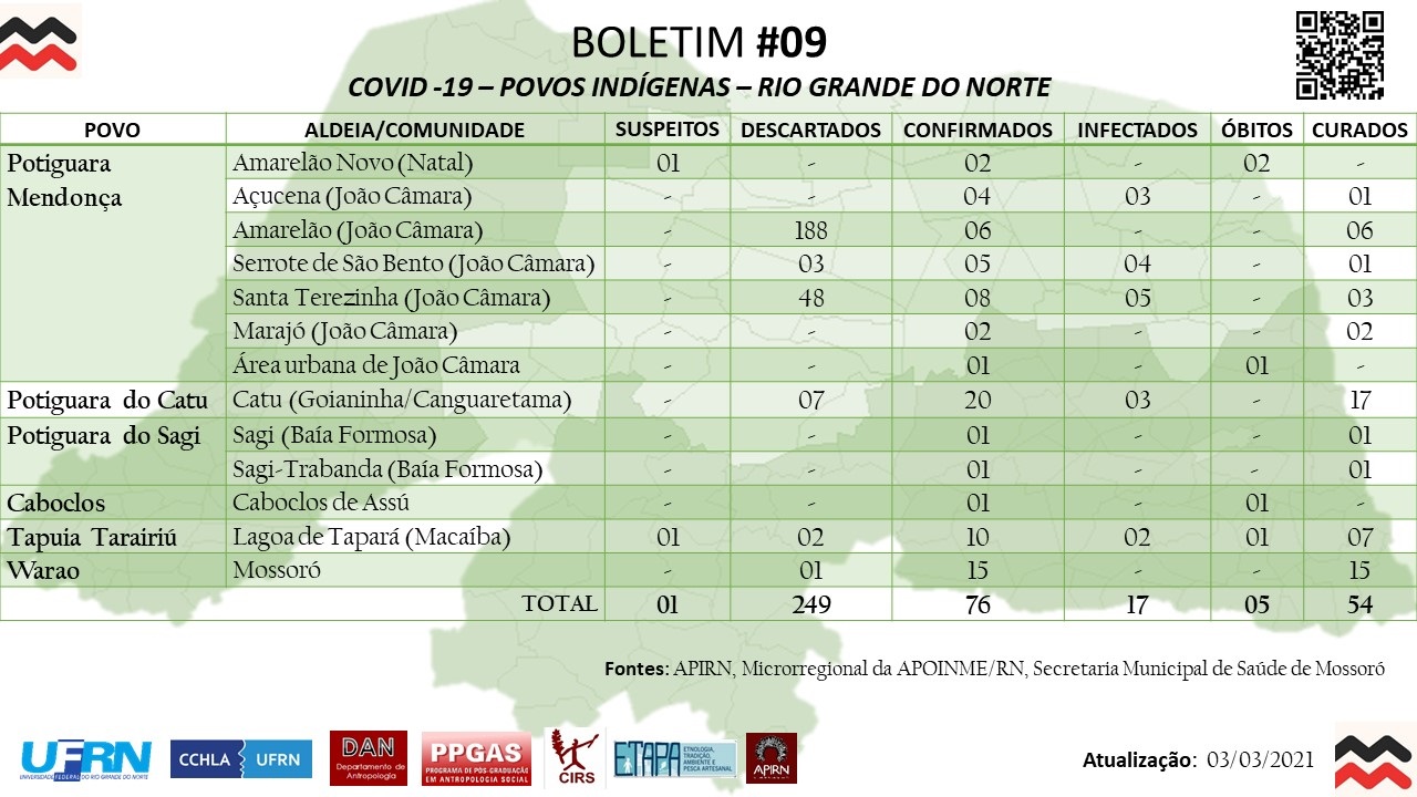 Boletim covid no dia 03 de Março de 2021, total de casos suspeitos 0, total de casos descartados 249, total de casos confirmados 58, total de casos infectados 0, total de obítos 5, total de casos recuperados 58